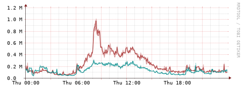 [Interfaces]: Packet rates