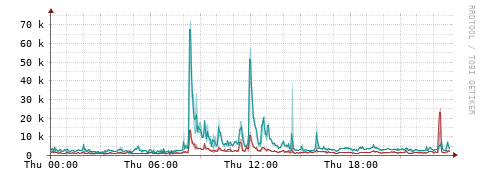[Interfaces]: Packet rates