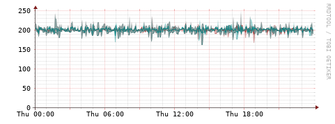 [Interfaces]: Packet rates