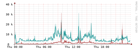 [Interfaces]: Packet rates