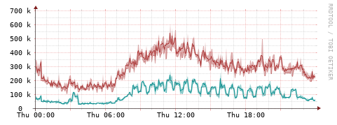 [Interfaces]: Packet rates
