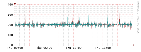 [Interfaces]: Packet rates
