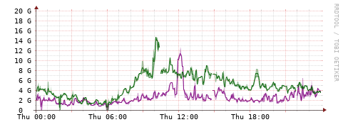 [Interfaces]: Bit rates