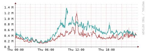 [Interfaces]: Packet rates