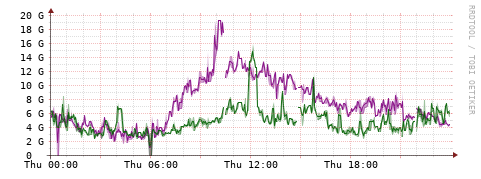 [Interfaces]: Bit rates