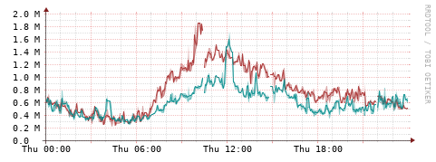 [Interfaces]: Packet rates