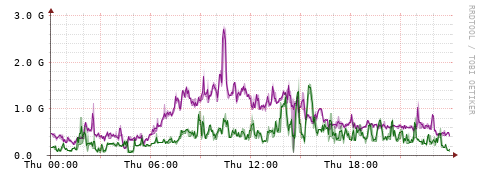 [Interfaces]: Bit rates