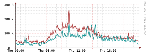 [Interfaces]: Packet rates
