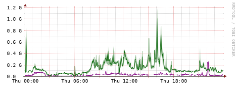 [Interfaces]: Bit rates
