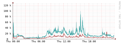 [Interfaces]: Packet rates