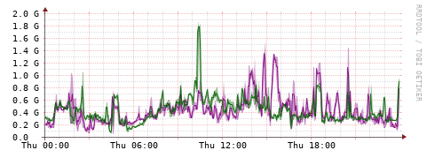 [Interfaces]: Bit rates