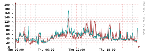 [Interfaces]: Packet rates