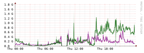 [Interfaces]: Bit rates