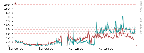[Interfaces]: Packet rates