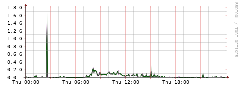 [Interfaces]: Bit rates