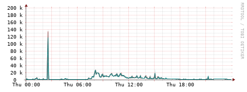 [Interfaces]: Packet rates