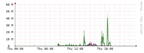 [Interfaces]: Bit rates