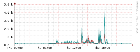 [Interfaces]: Packet rates