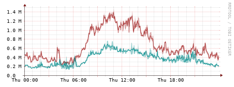 [Interfaces]: Packet rates