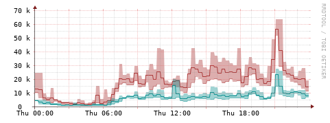 [Interfaces]: Packet rates