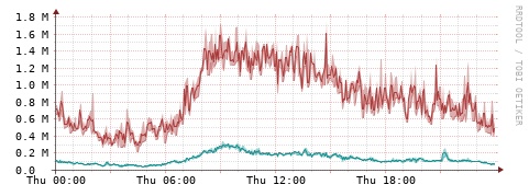 [Interfaces]: Packet rates