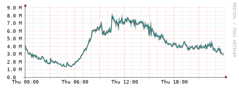 [Interfaces]: Packet rates