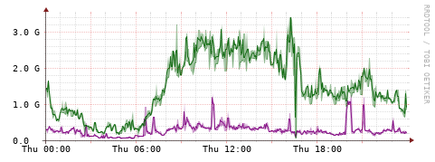 [Interfaces]: Bit rates