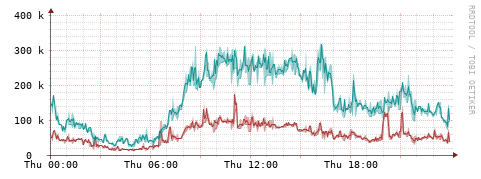 [Interfaces]: Packet rates