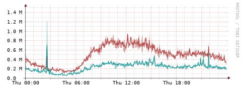[Interfaces]: Packet rates