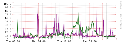 [Interfaces]: Bit rates