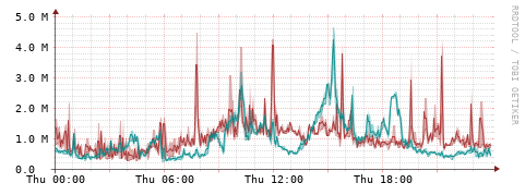 [Interfaces]: Packet rates