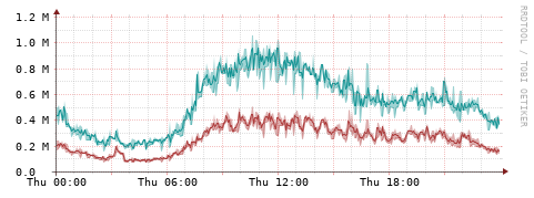 [Interfaces]: Packet rates