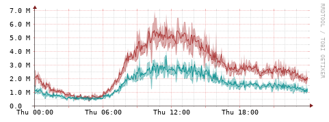 [Interfaces]: Packet rates