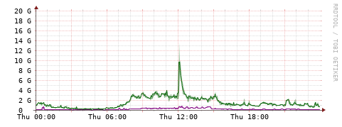 [Interfaces]: Bit rates