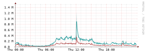 [Interfaces]: Packet rates