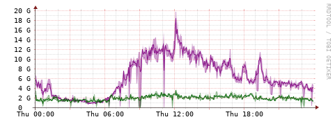 [Interfaces]: Bit rates