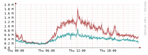 [Interfaces]: Packet rates