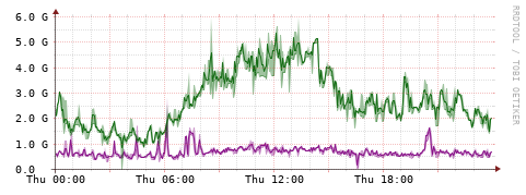 [Interfaces]: Bit rates
