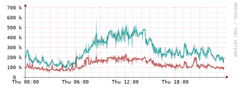 [Interfaces]: Packet rates