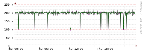 [Interfaces]: Bit rates