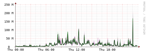 [Interfaces]: Bit rates