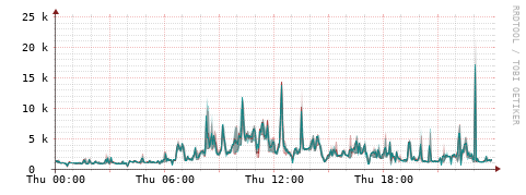[Interfaces]: Packet rates