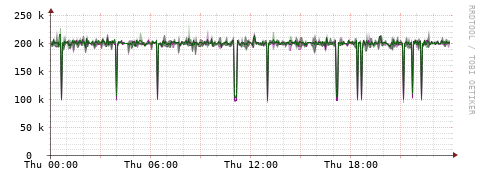 [Interfaces]: Bit rates