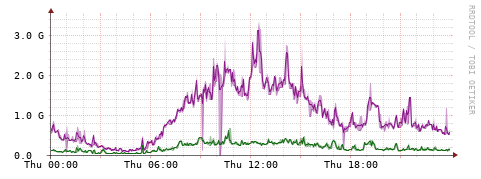 [Interfaces]: Bit rates