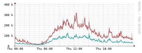 [Interfaces]: Packet rates