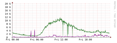 [Interfaces]: Bit rates