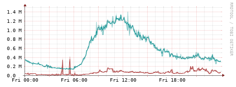 [Interfaces]: Packet rates