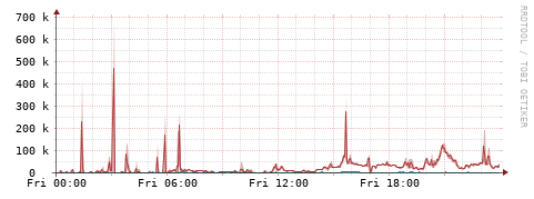 [Interfaces]: Packet rates
