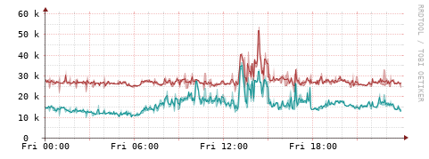 [Interfaces]: Packet rates