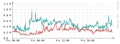 [Interfaces]: Packet rates